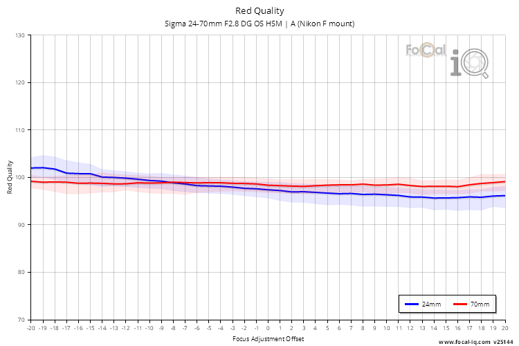 Red Quality for Sigma 24-70mm F2.8 DG OS HSM | A (Nikon F mount)