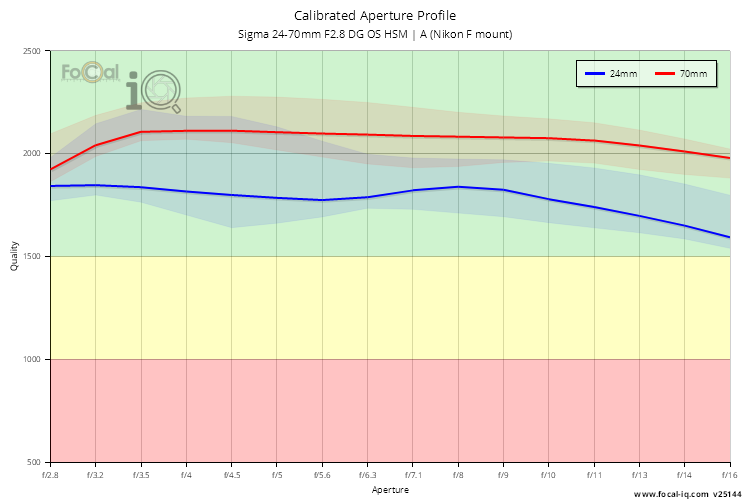 Calibrated Aperture Profile for Sigma 24-70mm F2.8 DG OS HSM | A (Nikon F mount)