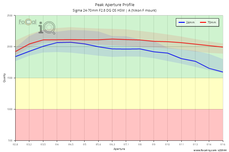 Peak Aperture Profile for Sigma 24-70mm F2.8 DG OS HSM | A (Nikon F mount)