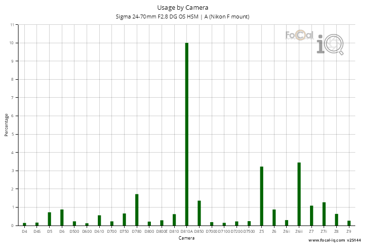 Usage by Camera for Sigma 24-70mm F2.8 DG OS HSM | A (Nikon F mount)