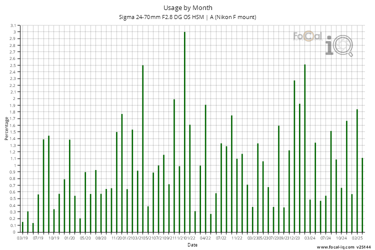 Usage by Month for Sigma 24-70mm F2.8 DG OS HSM | A (Nikon F mount)