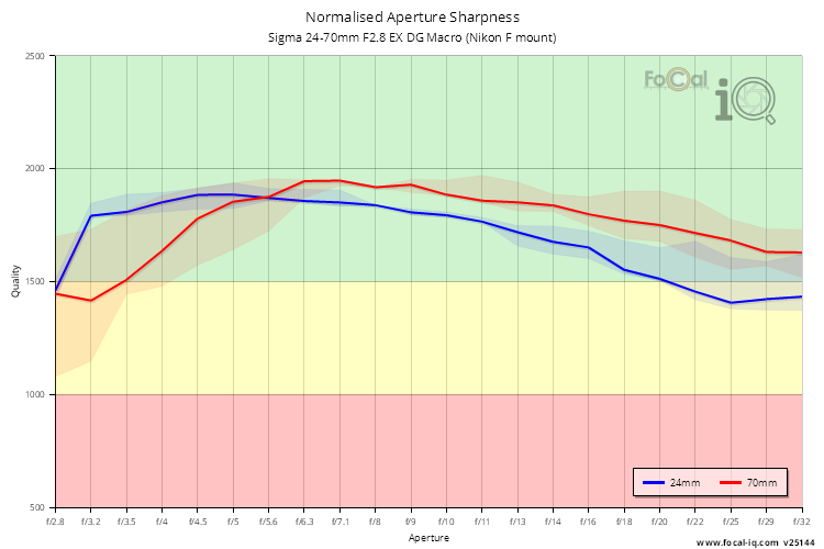 Normalised Aperture Sharpness for Sigma 24-70mm F2.8 EX DG Macro (Nikon F mount)