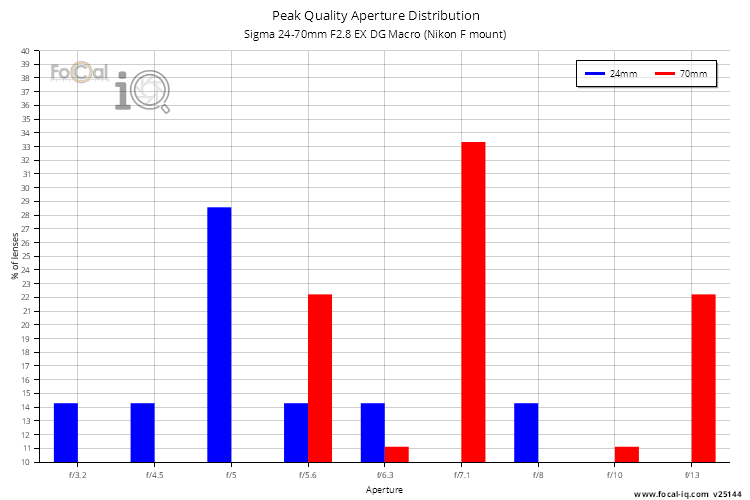 Peak Quality Aperture Distribution for Sigma 24-70mm F2.8 EX DG Macro (Nikon F mount)