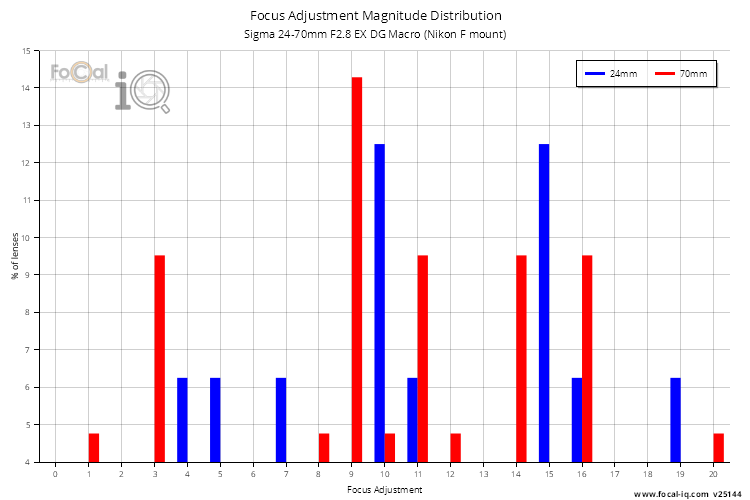 Focus Adjustment Magnitude Distribution for Sigma 24-70mm F2.8 EX DG Macro (Nikon F mount)