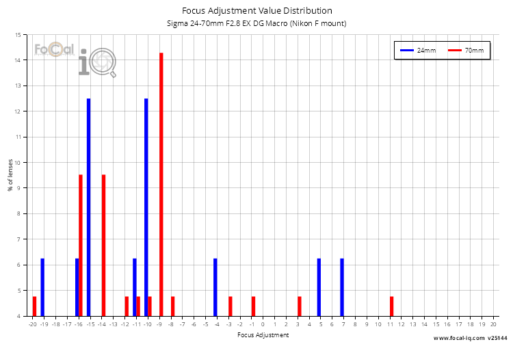 Focus Adjustment Value Distribution for Sigma 24-70mm F2.8 EX DG Macro (Nikon F mount)