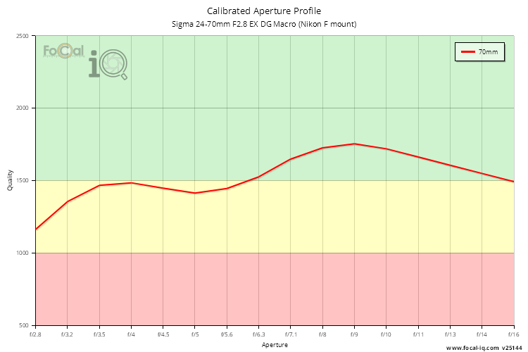 Calibrated Aperture Profile for Sigma 24-70mm F2.8 EX DG Macro (Nikon F mount)