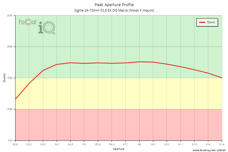 Peak Aperture Profile for Sigma 24-70mm F2.8 EX DG Macro (Nikon F mount)