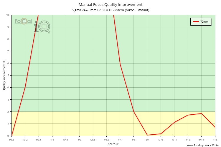 Manual Focus Quality Improvement for Sigma 24-70mm F2.8 EX DG Macro (Nikon F mount)