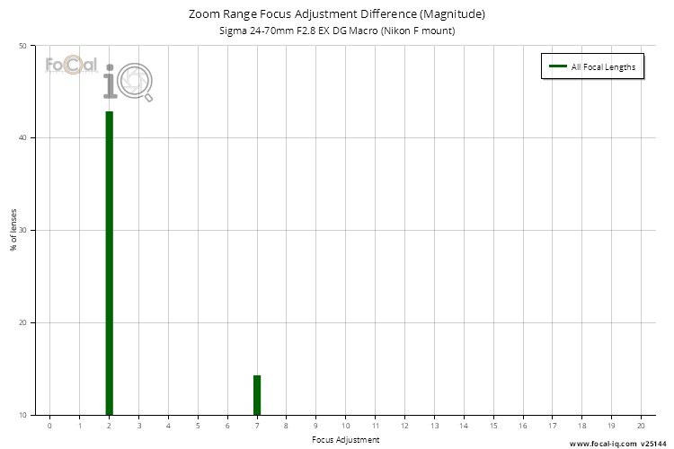 Zoom Range Focus Adjustment Difference (Magnitude) for Sigma 24-70mm F2.8 EX DG Macro (Nikon F mount)