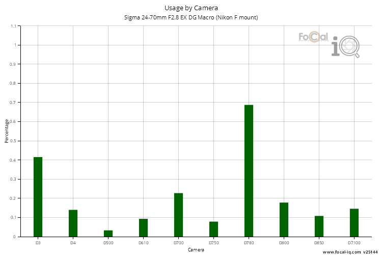 Usage by Camera for Sigma 24-70mm F2.8 EX DG Macro (Nikon F mount)