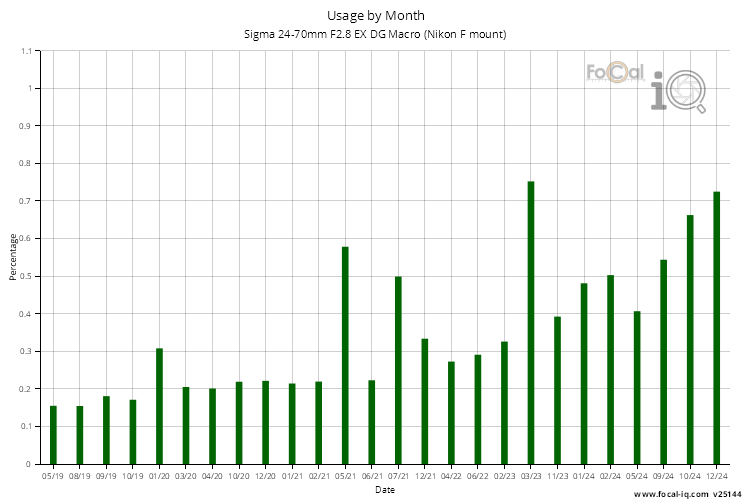 Usage by Month for Sigma 24-70mm F2.8 EX DG Macro (Nikon F mount)