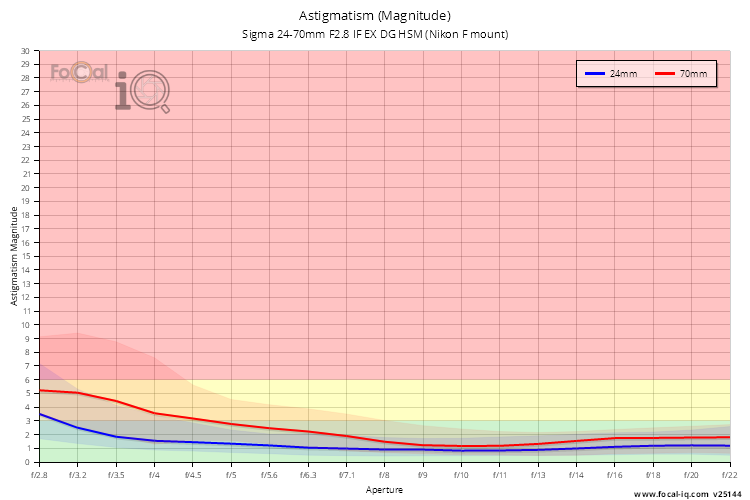 Astigmatism (Magnitude) for Sigma 24-70mm F2.8 IF EX DG HSM (Nikon F mount)