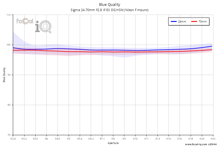 Blue Quality for Sigma 24-70mm F2.8 IF EX DG HSM (Nikon F mount)