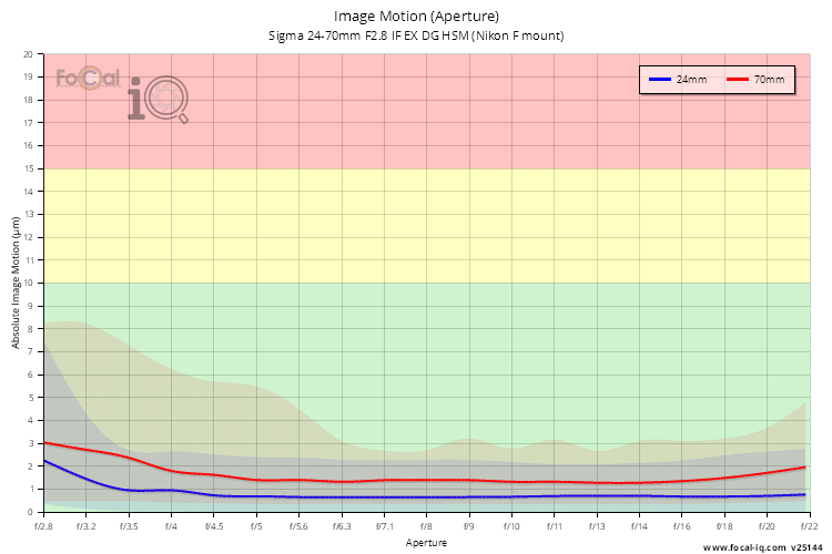 Image Motion (Aperture) for Sigma 24-70mm F2.8 IF EX DG HSM (Nikon F mount)