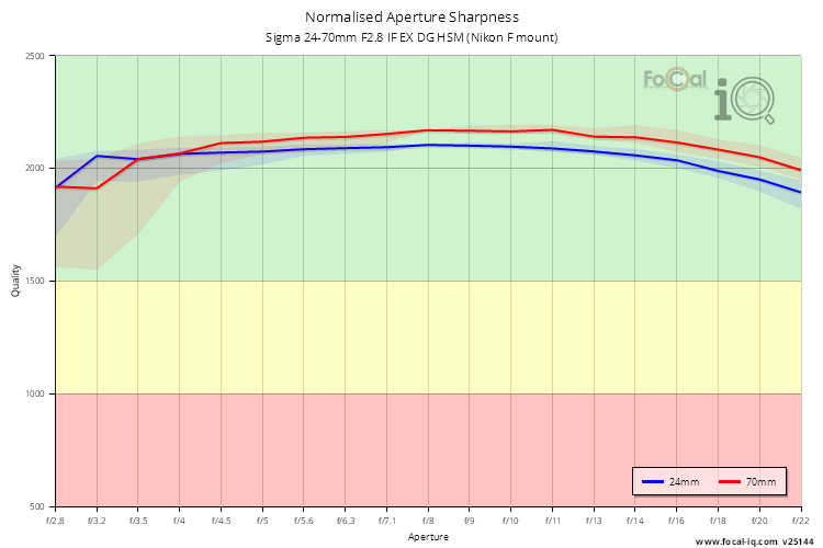 Normalised Aperture Sharpness for Sigma 24-70mm F2.8 IF EX DG HSM (Nikon F mount)
