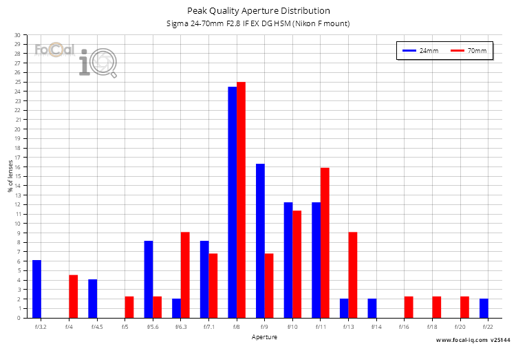 Peak Quality Aperture Distribution for Sigma 24-70mm F2.8 IF EX DG HSM (Nikon F mount)