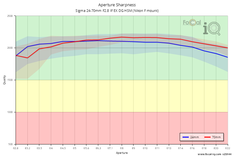 Aperture Sharpness for Sigma 24-70mm F2.8 IF EX DG HSM (Nikon F mount)