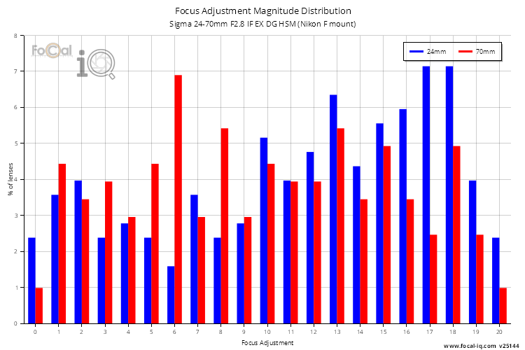 Focus Adjustment Magnitude Distribution for Sigma 24-70mm F2.8 IF EX DG HSM (Nikon F mount)
