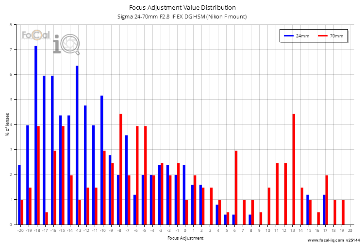 Focus Adjustment Value Distribution for Sigma 24-70mm F2.8 IF EX DG HSM (Nikon F mount)