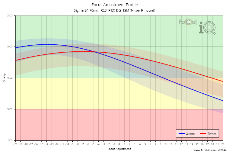 Focus Adjustment Profile for Sigma 24-70mm F2.8 IF EX DG HSM (Nikon F mount)