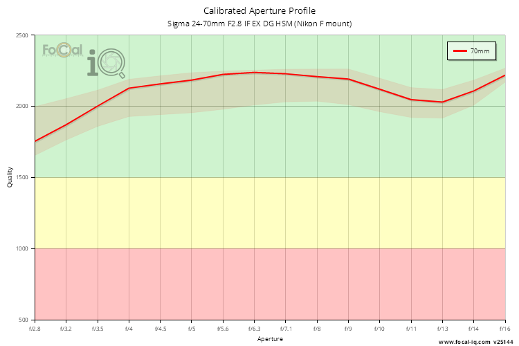 Calibrated Aperture Profile for Sigma 24-70mm F2.8 IF EX DG HSM (Nikon F mount)