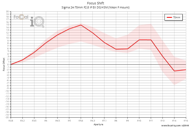 Focus Shift for Sigma 24-70mm F2.8 IF EX DG HSM (Nikon F mount)