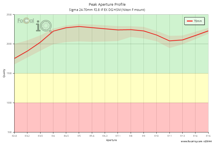 Peak Aperture Profile for Sigma 24-70mm F2.8 IF EX DG HSM (Nikon F mount)