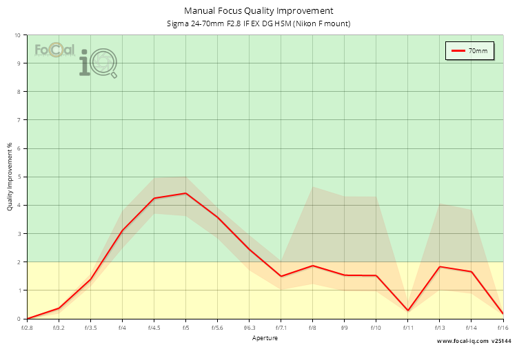 Manual Focus Quality Improvement for Sigma 24-70mm F2.8 IF EX DG HSM (Nikon F mount)