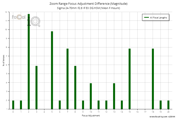 Zoom Range Focus Adjustment Difference (Magnitude) for Sigma 24-70mm F2.8 IF EX DG HSM (Nikon F mount)