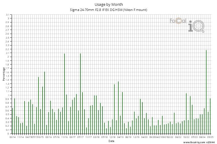 Usage by Month for Sigma 24-70mm F2.8 IF EX DG HSM (Nikon F mount)