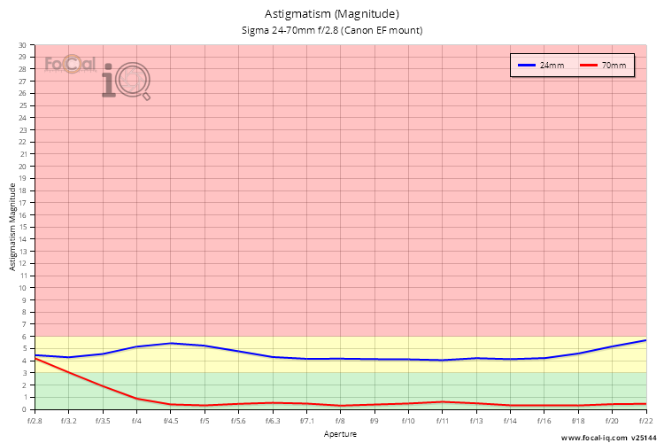 Astigmatism (Magnitude) for Sigma 24-70mm f/2.8 (Canon EF mount)