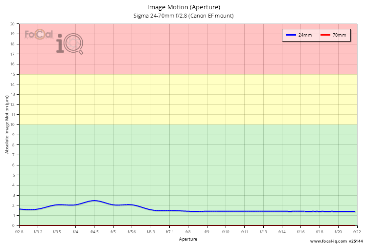 Image Motion (Aperture) for Sigma 24-70mm f/2.8 (Canon EF mount)