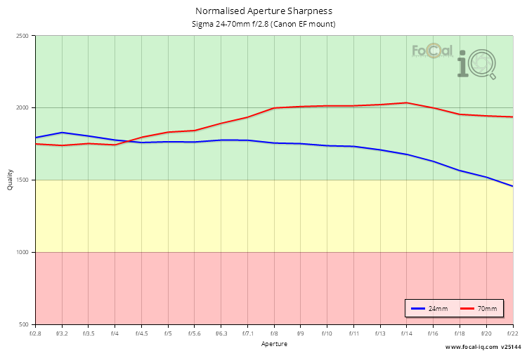 Normalised Aperture Sharpness for Sigma 24-70mm f/2.8 (Canon EF mount)