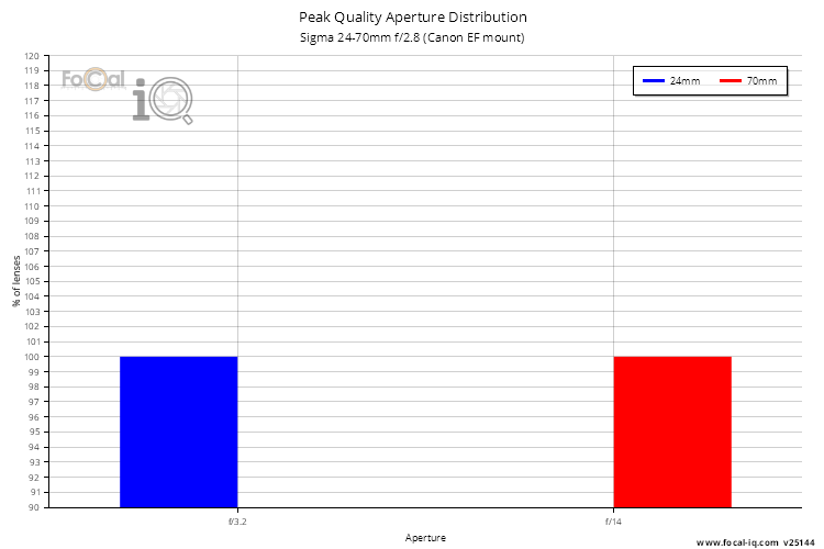 Peak Quality Aperture Distribution for Sigma 24-70mm f/2.8 (Canon EF mount)