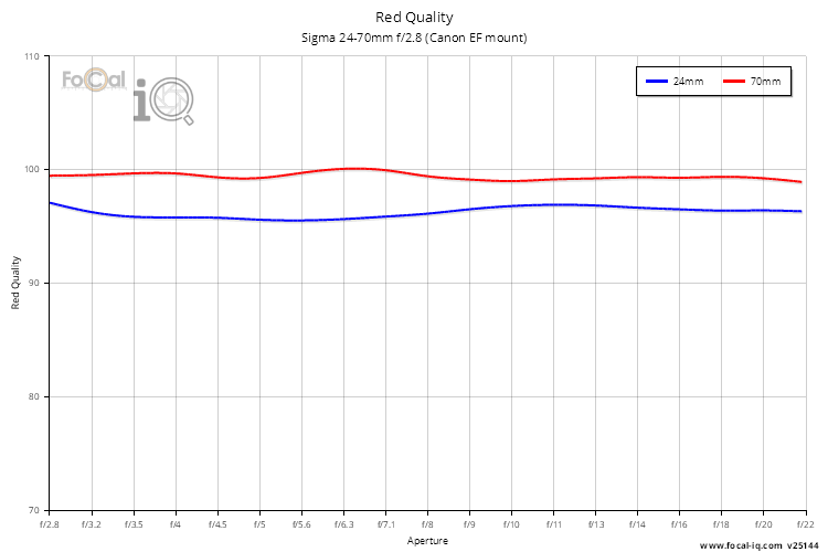 Red Quality for Sigma 24-70mm f/2.8 (Canon EF mount)