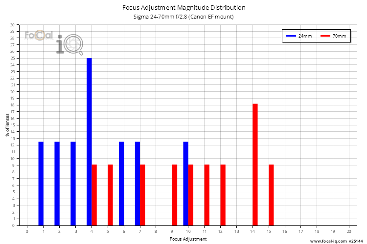 Focus Adjustment Magnitude Distribution for Sigma 24-70mm f/2.8 (Canon EF mount)