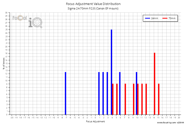 Focus Adjustment Value Distribution for Sigma 24-70mm f/2.8 (Canon EF mount)