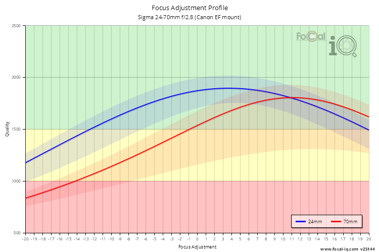 Focus Adjustment Profile for Sigma 24-70mm f/2.8 (Canon EF mount)