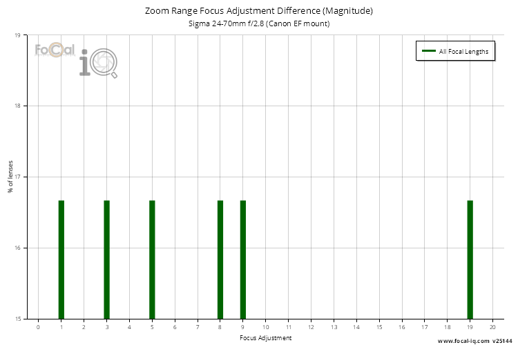Zoom Range Focus Adjustment Difference (Magnitude) for Sigma 24-70mm f/2.8 (Canon EF mount)