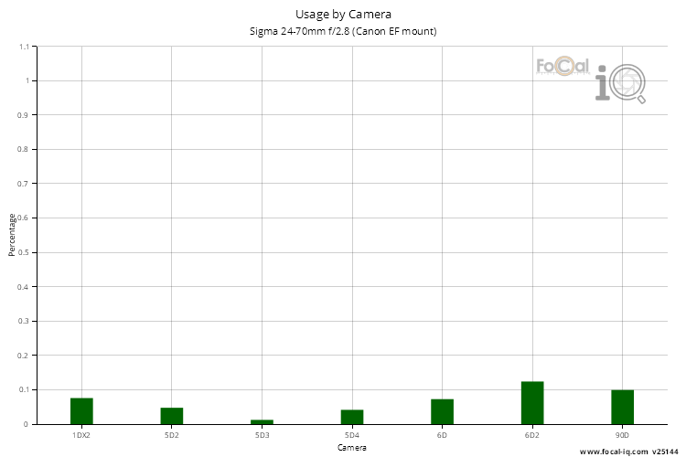 Usage by Camera for Sigma 24-70mm f/2.8 (Canon EF mount)