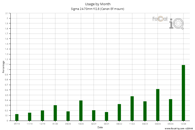 Usage by Month for Sigma 24-70mm f/2.8 (Canon EF mount)