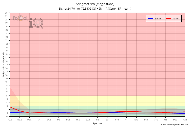 Astigmatism (Magnitude) for Sigma 24-70mm f/2.8 DG OS HSM | A (Canon EF mount)