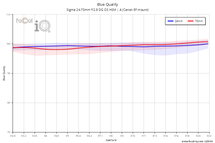 Blue Quality for Sigma 24-70mm f/2.8 DG OS HSM | A (Canon EF mount)