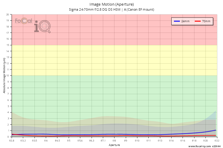 Image Motion (Aperture) for Sigma 24-70mm f/2.8 DG OS HSM | A (Canon EF mount)