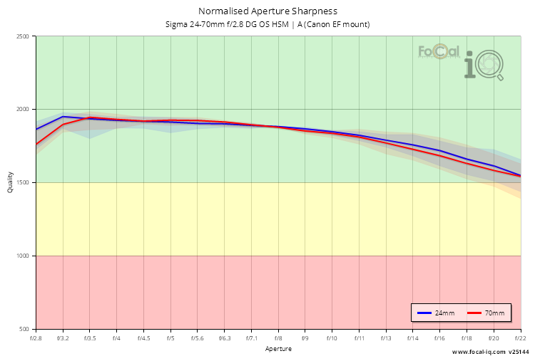 Normalised Aperture Sharpness for Sigma 24-70mm f/2.8 DG OS HSM | A (Canon EF mount)