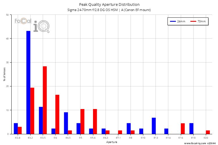 Peak Quality Aperture Distribution for Sigma 24-70mm f/2.8 DG OS HSM | A (Canon EF mount)
