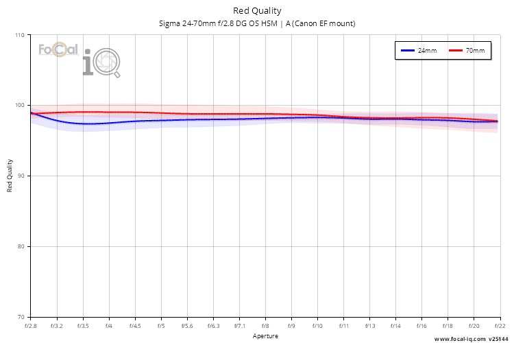 Red Quality for Sigma 24-70mm f/2.8 DG OS HSM | A (Canon EF mount)