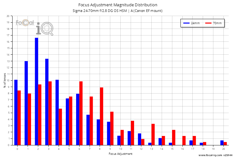 Focus Adjustment Magnitude Distribution for Sigma 24-70mm f/2.8 DG OS HSM | A (Canon EF mount)