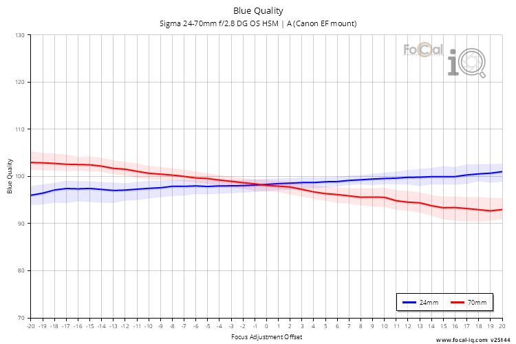 Blue Quality for Sigma 24-70mm f/2.8 DG OS HSM | A (Canon EF mount)