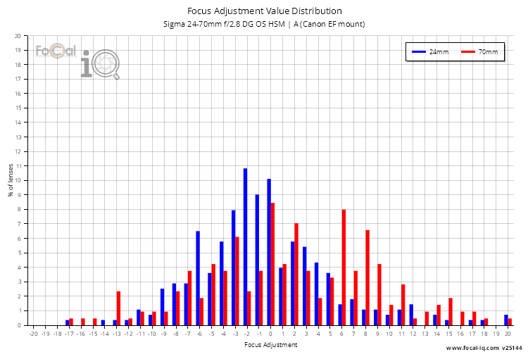 Focus Adjustment Value Distribution for Sigma 24-70mm f/2.8 DG OS HSM | A (Canon EF mount)